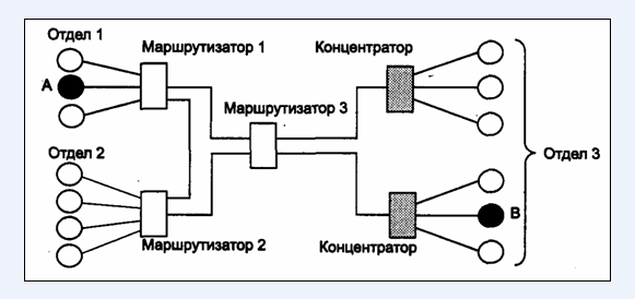 Топологии локальных сетей.